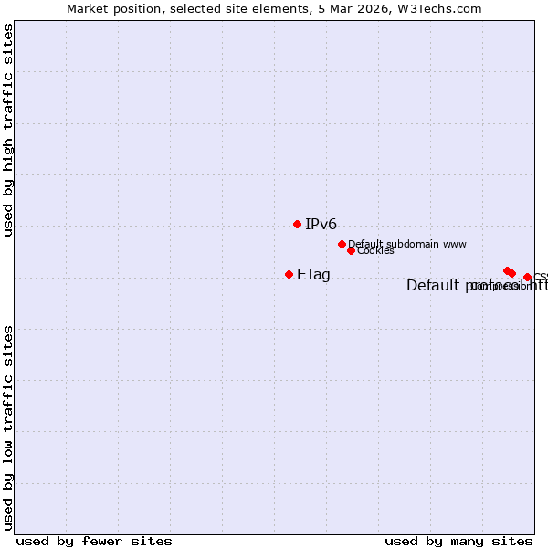 Market position of Default protocol https vs. IPv6 vs. ETag