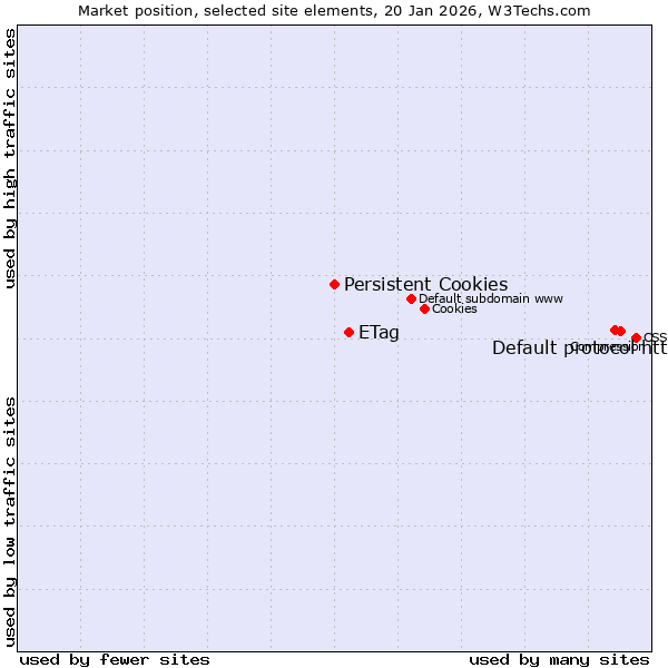 Market position of Default protocol https vs. ETag vs. Persistent Cookies