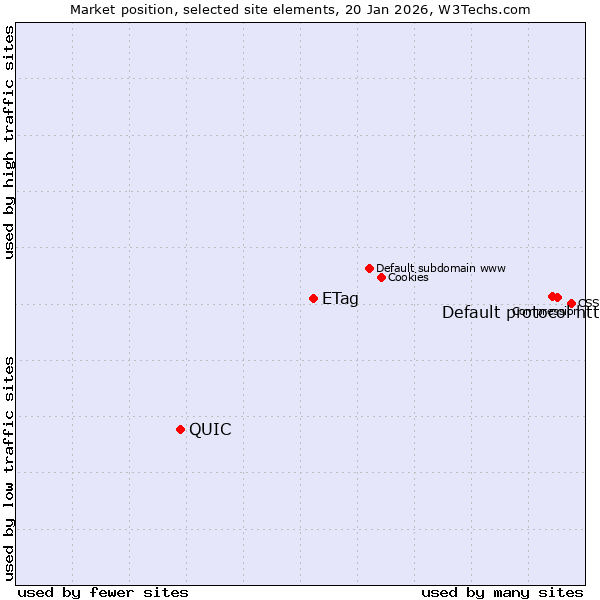 Market position of Default protocol https vs. ETag vs. QUIC