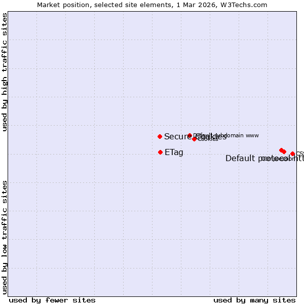 Market position of Default protocol https vs. ETag vs. Secure Cookies