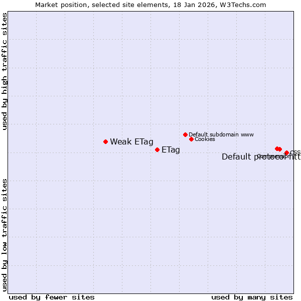 Market position of Default protocol https vs. ETag vs. Weak ETag