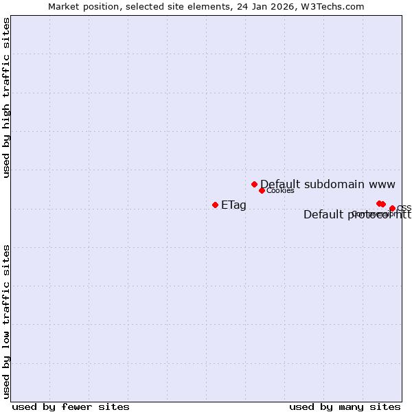 Market position of Default protocol https vs. Default subdomain www vs. ETag