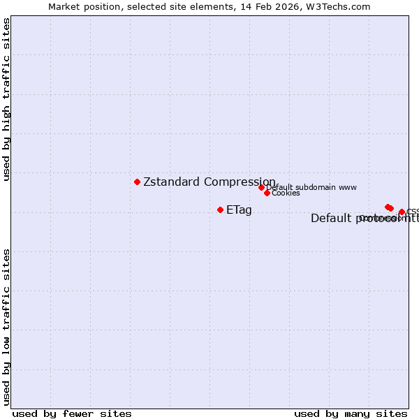Market position of Default protocol https vs. ETag vs. Zstandard Compression