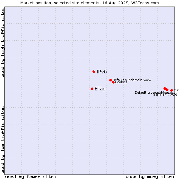Market position of Inline CSS vs. IPv6 vs. ETag