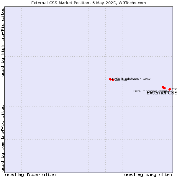 Market position of External CSS