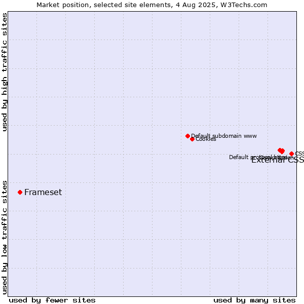Market position of External CSS vs. Frameset