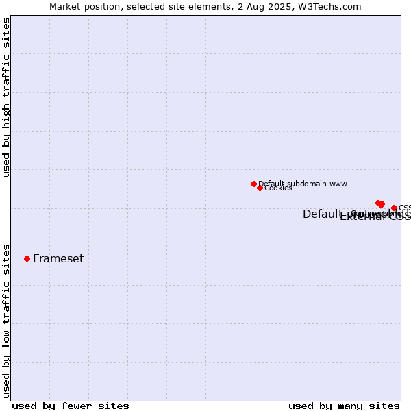Market position of External CSS vs. Default protocol https vs. Frameset