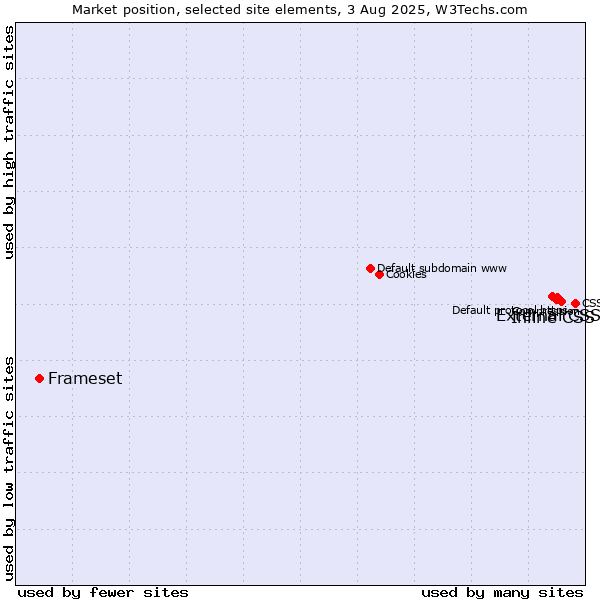 Market position of Inline CSS vs. External CSS vs. Frameset