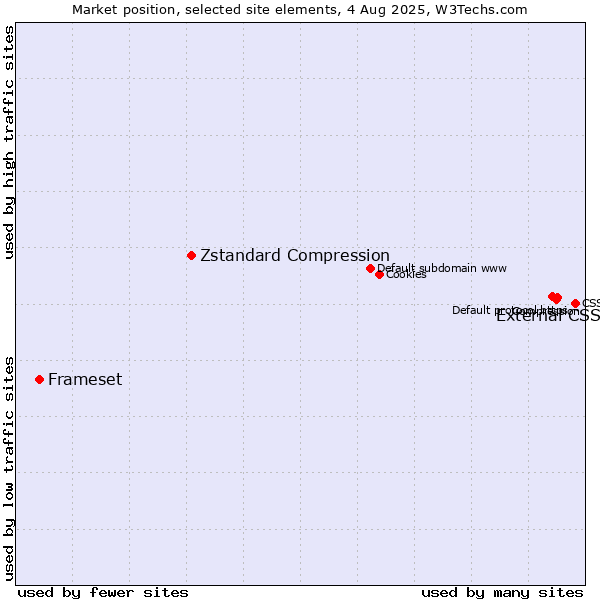 Market position of External CSS vs. Zstandard Compression vs. Frameset