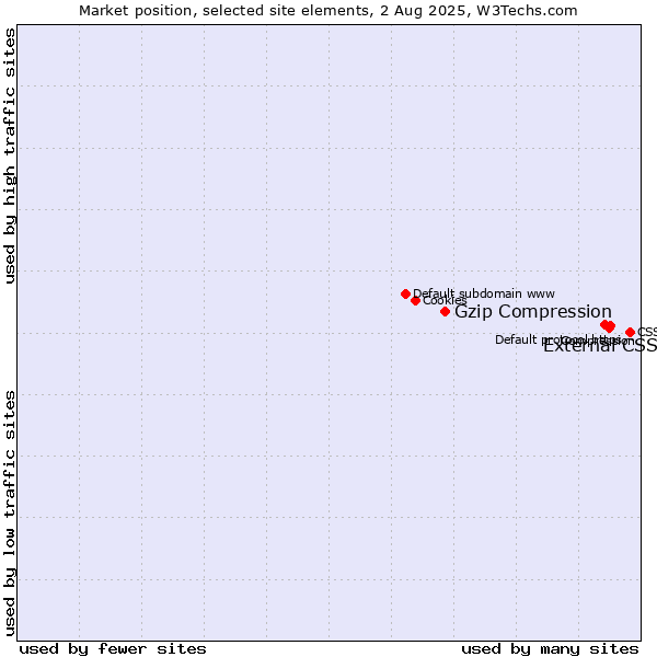 Market position of External CSS vs. Gzip Compression