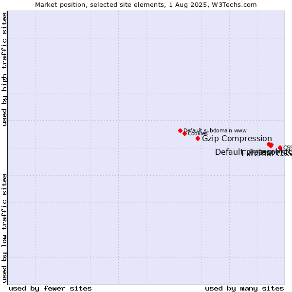 Market position of External CSS vs. Default protocol https vs. Gzip Compression