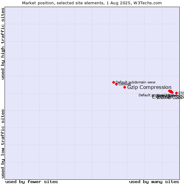 Market position of Inline CSS vs. External CSS vs. Gzip Compression
