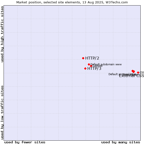 Market position of External CSS vs. HTTP/3 vs. HTTP/2