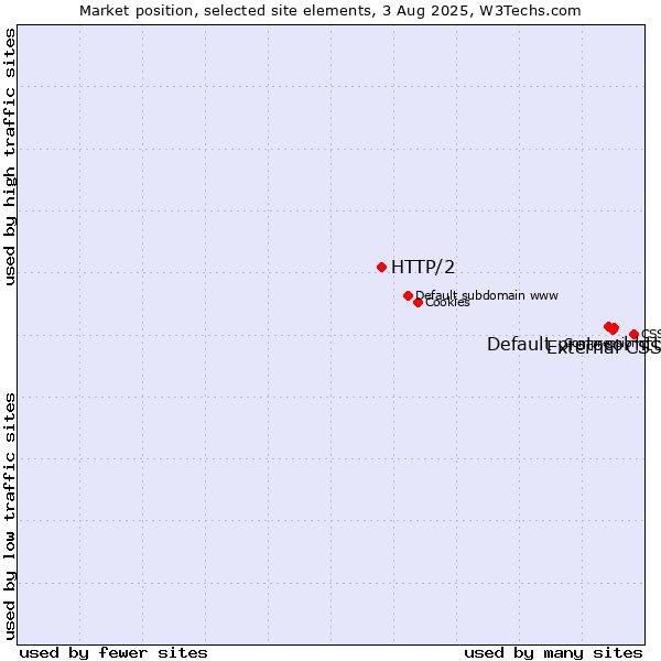 Market position of External CSS vs. Default protocol https vs. HTTP/2