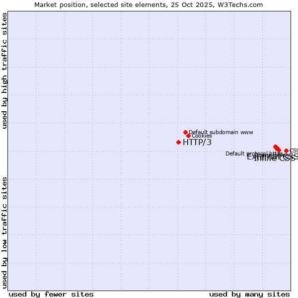 Market position of Inline CSS vs. External CSS vs. HTTP/3