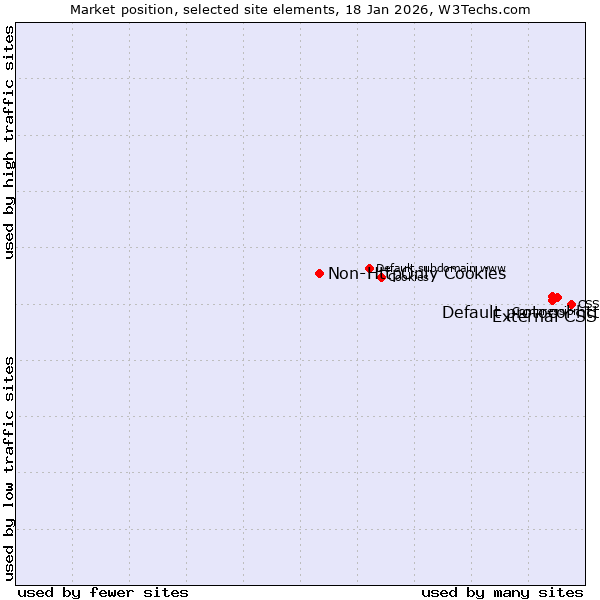 Market position of Default protocol https vs. External CSS vs. Non-HttpOnly Cookies
