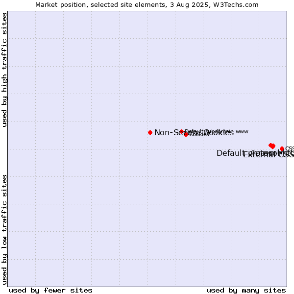 Market position of External CSS vs. Default protocol https vs. Non-Secure Cookies