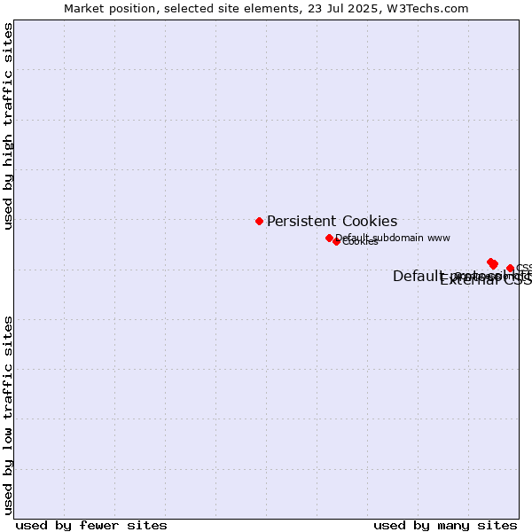 Market position of External CSS vs. Default protocol https vs. Persistent Cookies