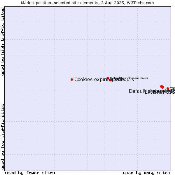 Market position of External CSS vs. Default protocol https vs. Cookies expiring in hours
