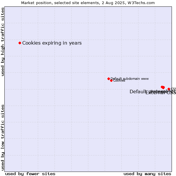 Market position of External CSS vs. Default protocol https vs. Cookies expiring in years