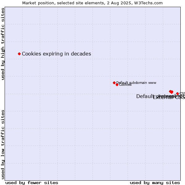 Market position of External CSS vs. Default protocol https vs. Cookies expiring in decades