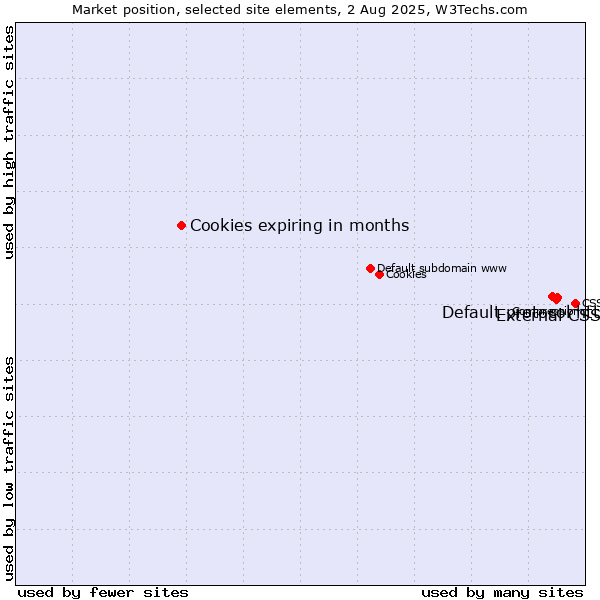 Market position of External CSS vs. Default protocol https vs. Cookies expiring in months