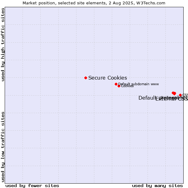 Market position of External CSS vs. Default protocol https vs. Secure Cookies