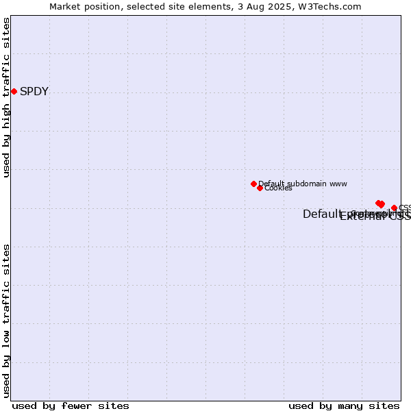 Market position of External CSS vs. Default protocol https vs. SPDY