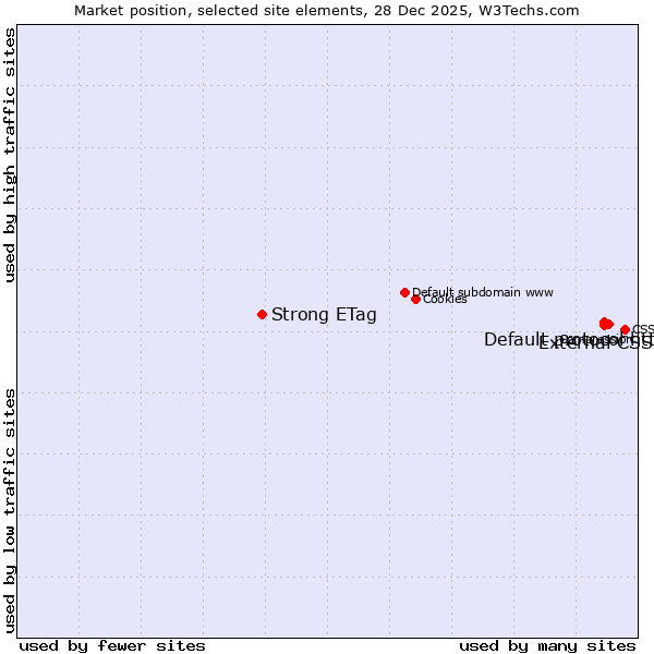 Market position of Default protocol https vs. External CSS vs. Strong ETag