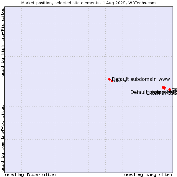 Market position of External CSS vs. Default protocol https vs. Default subdomain www