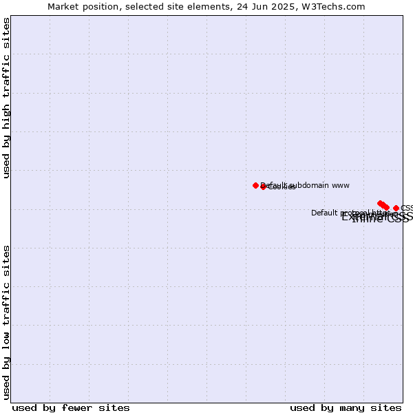 Market position of Inline CSS vs. External CSS