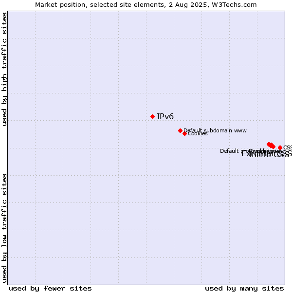 Market position of Inline CSS vs. External CSS vs. IPv6