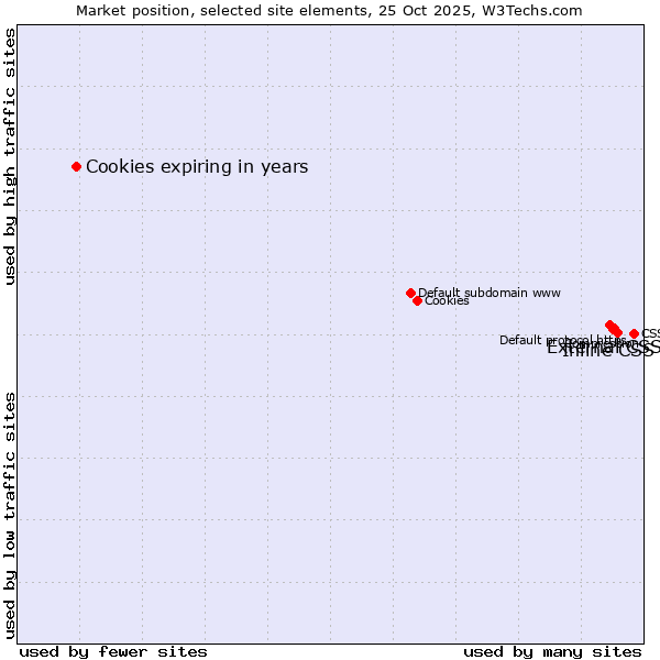 Market position of Inline CSS vs. External CSS vs. Cookies expiring in years