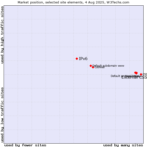 Market position of External CSS vs. IPv6