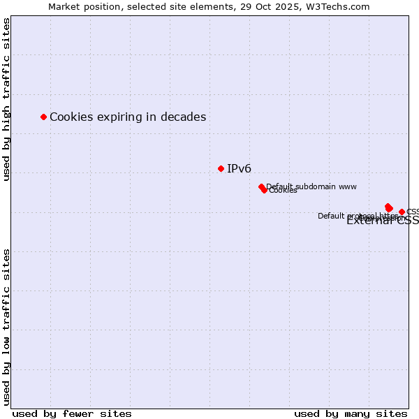 Market position of External CSS vs. IPv6 vs. Cookies expiring in decades