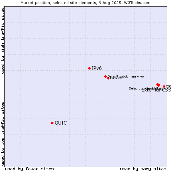 Market position of External CSS vs. IPv6 vs. QUIC