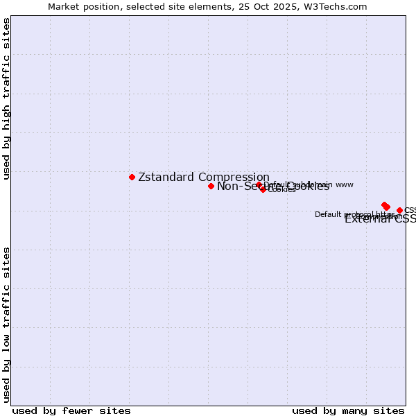 Market position of External CSS vs. Non-Secure Cookies vs. Zstandard Compression