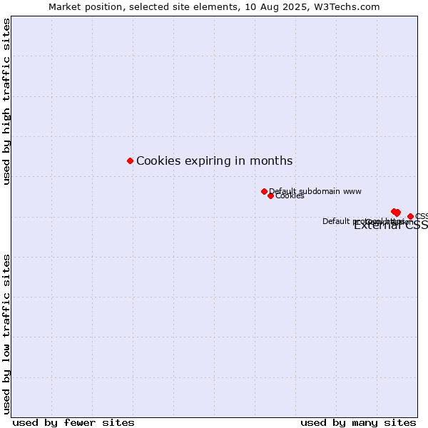 Market position of External CSS vs. Cookies expiring in months