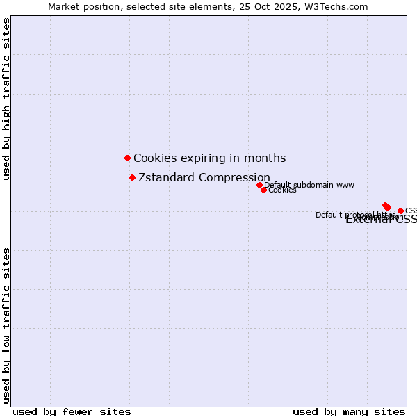 Market position of External CSS vs. Zstandard Compression vs. Cookies expiring in months