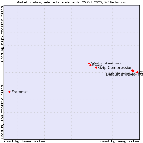 Market position of Default protocol https vs. Gzip Compression vs. Frameset