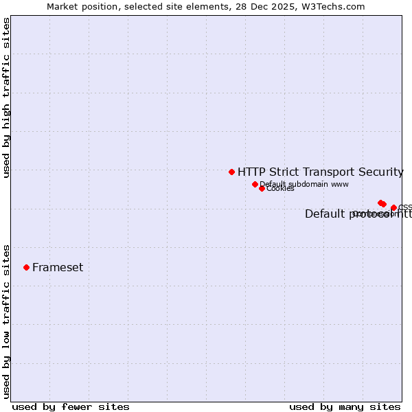 Market position of Default protocol https vs. HTTP Strict Transport Security vs. Frameset