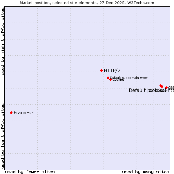 Market position of Default protocol https vs. HTTP/2 vs. Frameset