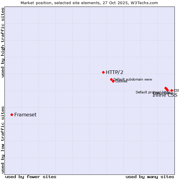 Market position of Inline CSS vs. HTTP/2 vs. Frameset