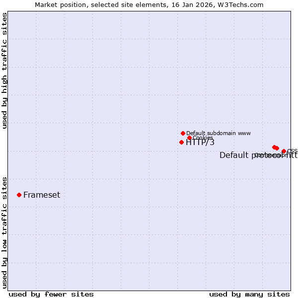 Market position of Default protocol https vs. HTTP/3 vs. Frameset