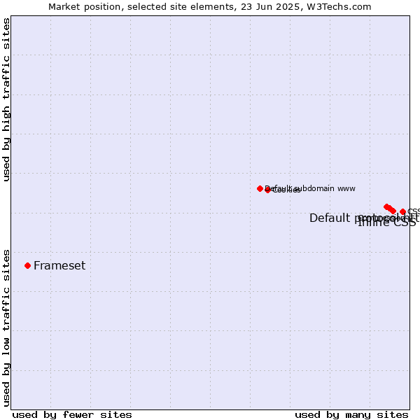 Market position of Inline CSS vs. Default protocol https vs. Frameset