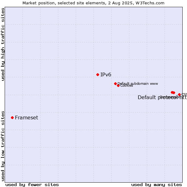 Market position of Default protocol https vs. IPv6 vs. Frameset