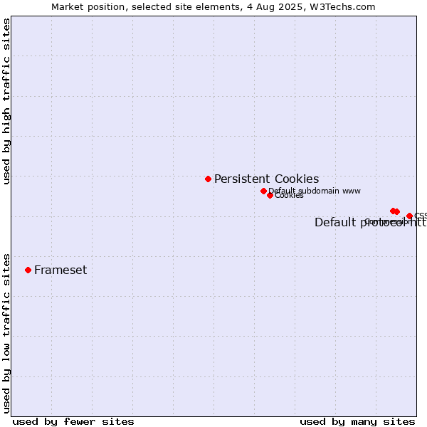 Market position of Default protocol https vs. Persistent Cookies vs. Frameset