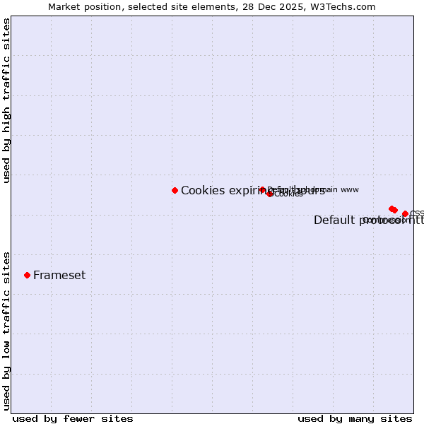 Market position of Default protocol https vs. Cookies expiring in hours vs. Frameset