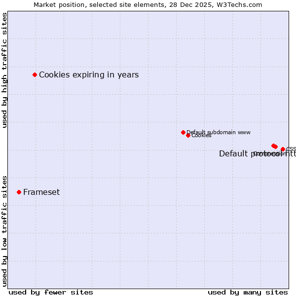 Market position of Default protocol https vs. Cookies expiring in years vs. Frameset