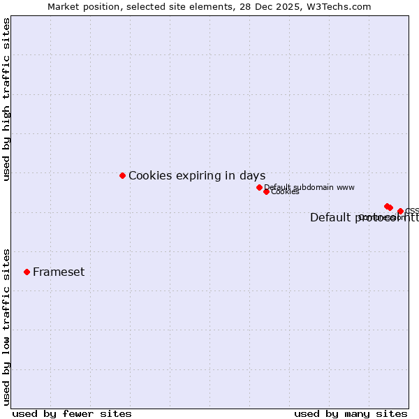 Market position of Default protocol https vs. Cookies expiring in days vs. Frameset